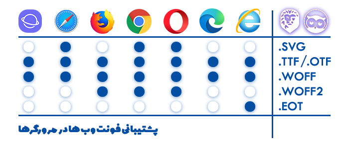 فرمت های فونت در مرورگرها